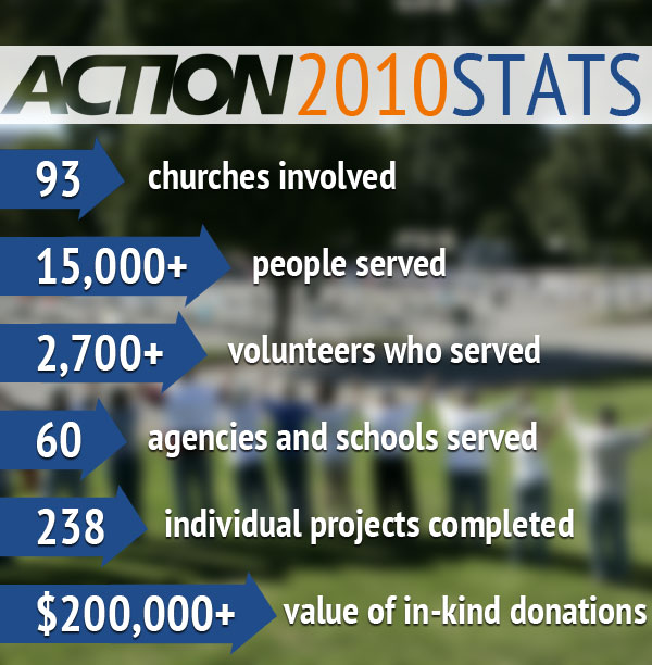 2010 ACTION STATISTICS
